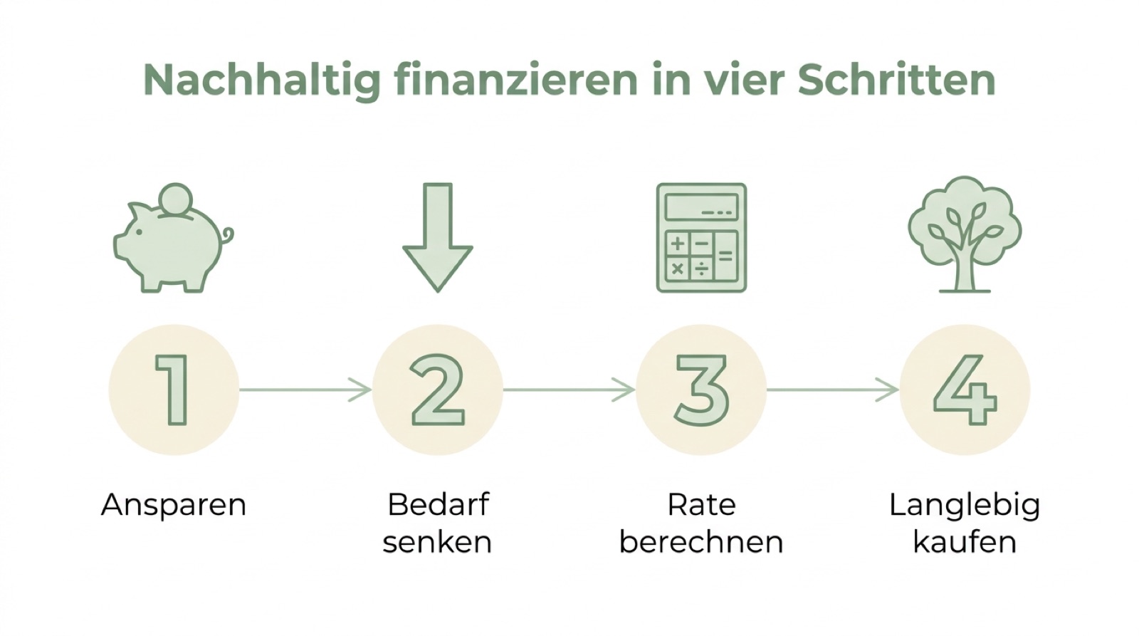 Infografik: Nachhaltig finanzieren in vier Schritten – Ansparen, Bedarf senken, Rate berechnen, langlebig kaufen