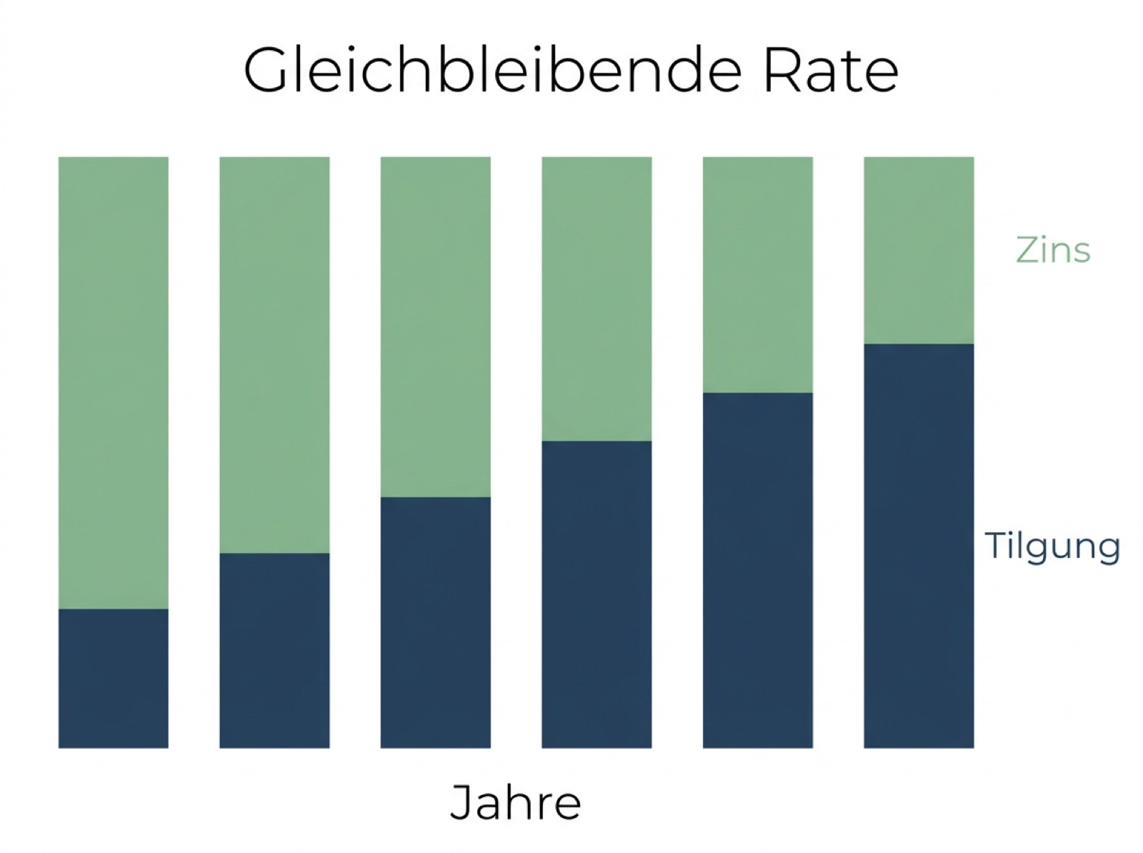 Bei einem Annuitätendarlehen bleibt die Monatsrate gleich, während der Tilgungsanteil wächst und der Zinsanteil schrumpft